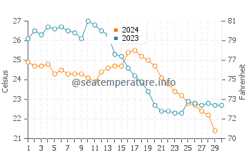 Wassertemperatur Yangjiang im November