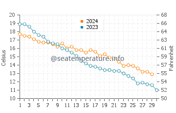 Temperatura vode u Yantai u studenom