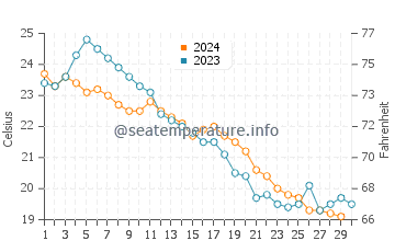 Yantian water temp chart in November