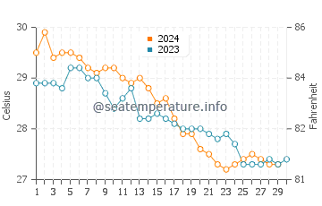 Températures de l'eau à Yārāda en novembre