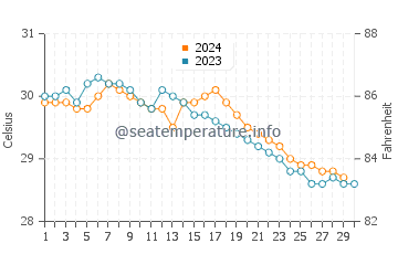 Yaring water temp chart in November