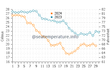 Temperatura del agua en Yavaros en noviembre