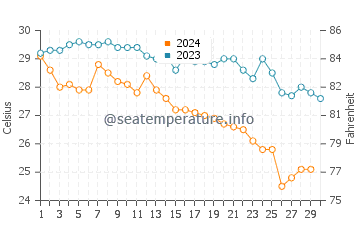 Temperature dell'acqua a Yelapa a novembre