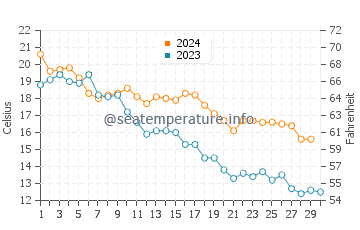 Temperatura vode u Yeosu u studenom