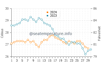 Temperatura vode u Yinggehai u studenom