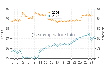 Yogyakarta water temp chart in November