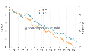 Températures de l'eau à Yoichi en novembre