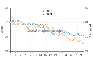 Yokohama Beach water temp chart in November
