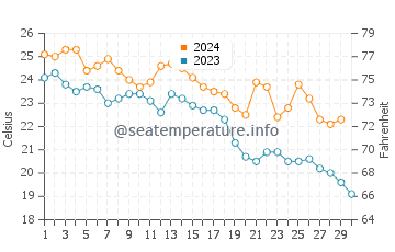 Températures de l'eau à Yokohama en novembre