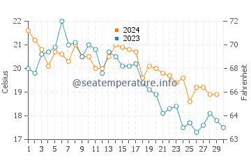 Yokosuka water temp chart in November