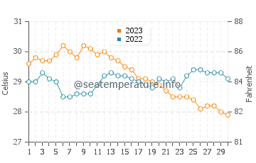 Yook water temp chart in November