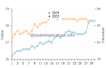 Yorkeys Knob water temp chart in November