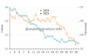 Temperature dell'acqua a Youghal a novembre