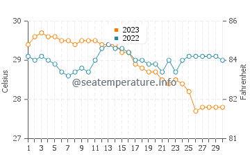 Yuni water temp chart in November