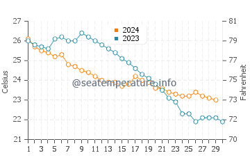 Wassertemperatur Yuzhu im November