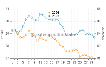 Zabargad Island water temp chart in November