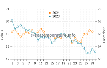Temperatura del agua en Zahara de los Atunes en noviembre