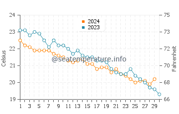 Wassertemperatur Zambrone im November
