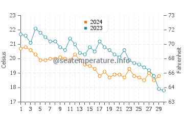 Wassertemperatur Žanjice im November