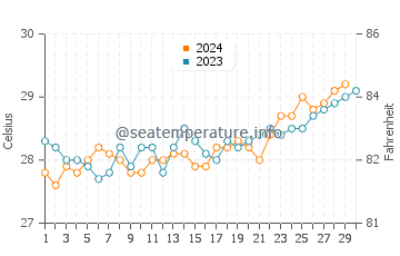 Wassertemperatur Sansibar im November