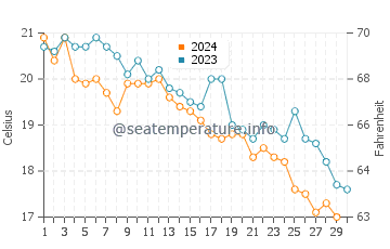 Temperature dell'acqua a Zaostrog a novembre