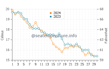 Wassertemperatur Zapponeta im November