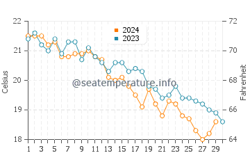 Wassertemperatur Zavala im November