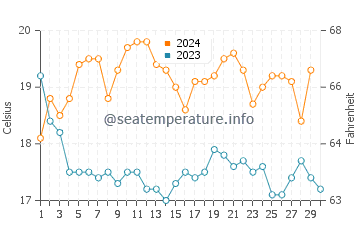 Zavial water temp chart in November