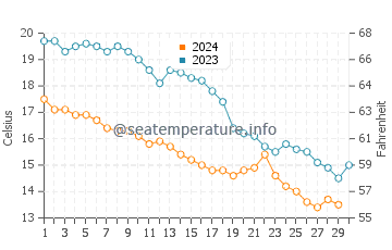 Temperatura del agua en Zeytinburnu en noviembre