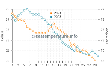 Temperatura vode u Zhenhai u studenom
