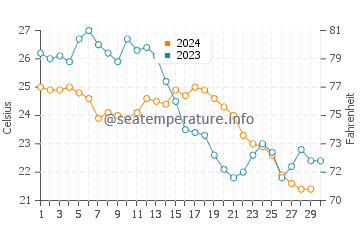 Wassertemperatur Zhuhai im November