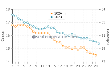 Zierbena water temp chart in November