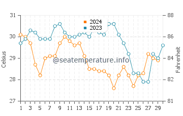Zipolite beach water temp chart in November