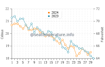 Temperatura del agua en Zirje en noviembre