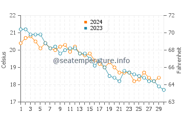 Temperatura del agua en Zlarin en noviembre