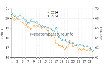 Wassertemperatur Zona Canuta im November