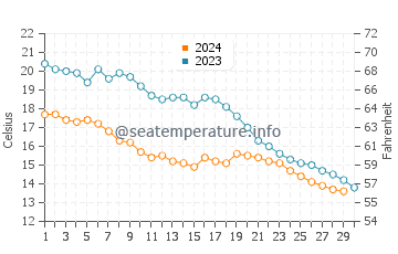 Wassertemperatur Zonguldak im November