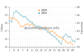 Zugdidi water temp chart in November