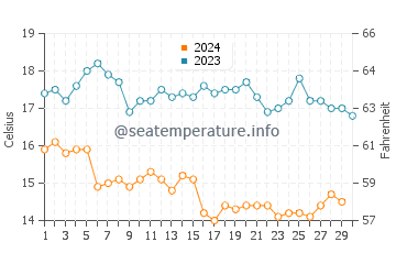Zuma Beach water temp chart in November