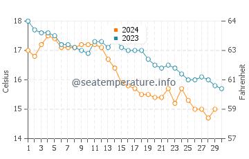 Zumaia water temp chart in November
