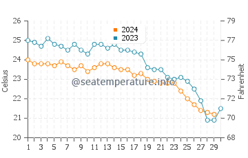 Zygi water temp chart in November