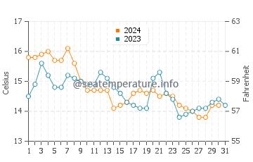 A Guarda water temp chart in December