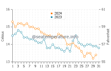A Pobra do Caraminal water temp chart in December