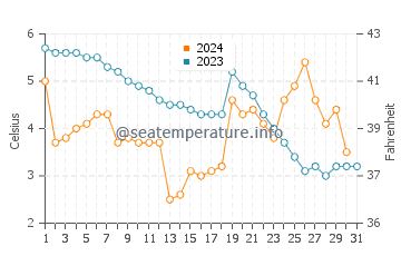 Wassertemperatur Aalborg im Dezember