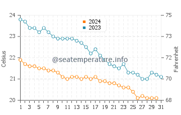 Wassertemperatur Amchit im Dezember