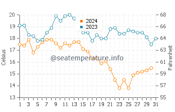 Abadan water temp chart in December
