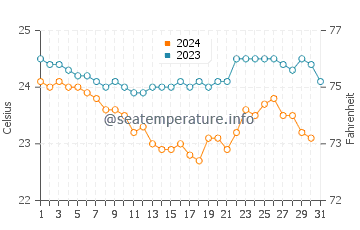 Abaya Lake water temp chart in December