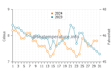 Temperatura del agua en Aberdour en diciembre