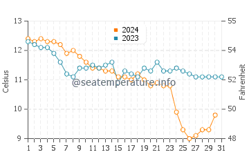 Abereiddy water temp chart in December