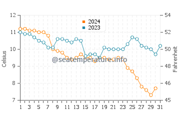 Aberporth water temp chart in December